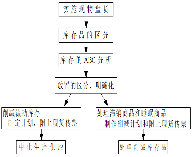 Product Material Control