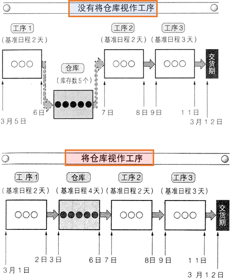 PMC生产计划与物料控制