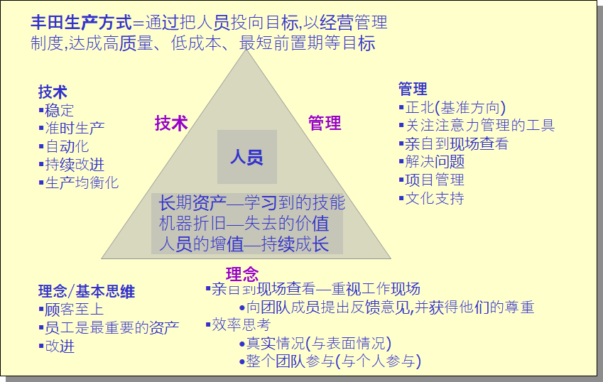 精益生产的14项管理原则-丰田管理思维（The Toyota Way）