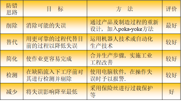 设计开发过程的防呆防错（POKA-YOKE）思路