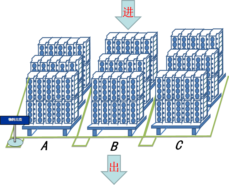 物料FIFO先进先出管理 First-In-First-Out