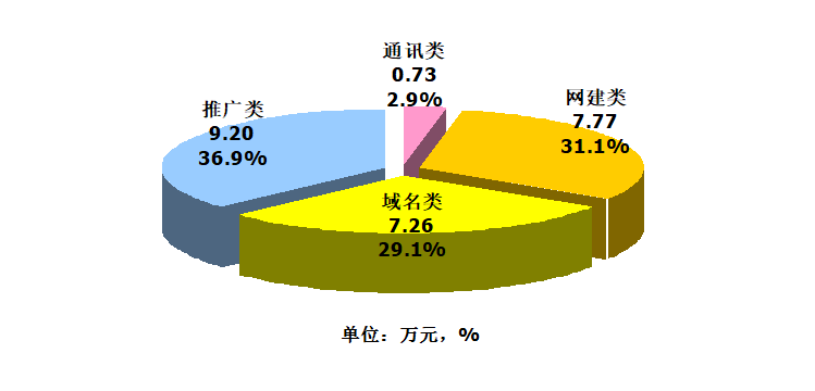 开会做报告常用的统计图表饼图