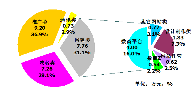 开会做报告常用的统计图表饼图