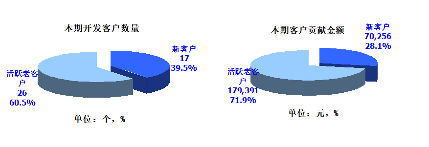 开会做报告常用的统计图表饼图