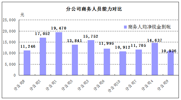 开会做报告常用的统计图表柱形图（条形图）