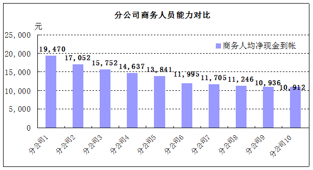 开会做报告常用的统计图表柱形图（条形图）