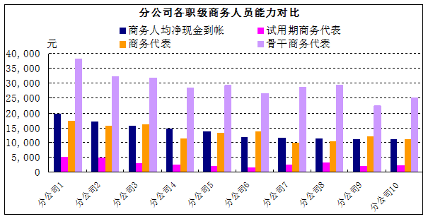 开会做报告常用的统计图表柱形图（条形图）