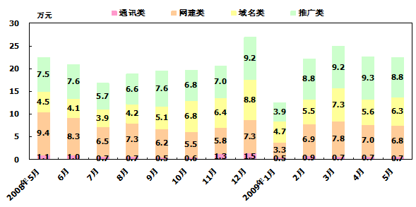 开会做报告常用的统计图表柱形图（条形图）