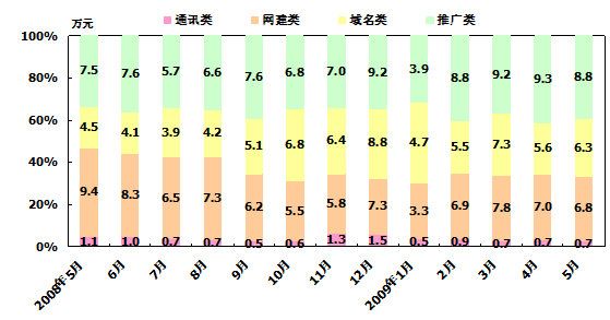 开会做报告常用的统计图表柱形图（条形图）