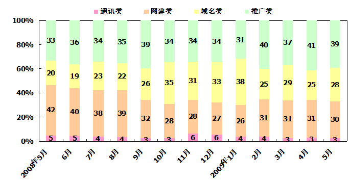 开会做报告常用的统计图表柱形图（条形图）