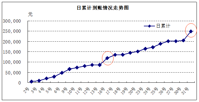 开会做报告常用的统计图表折线图