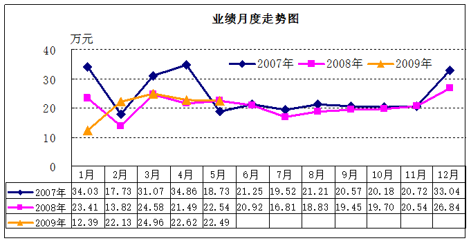 开会做报告常用的统计图表折线图