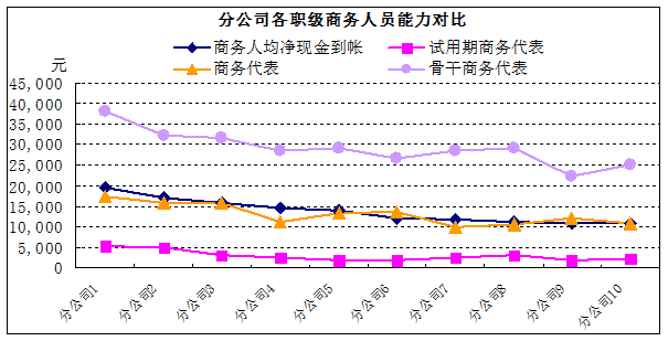 开会做报告常用的统计图表折线图