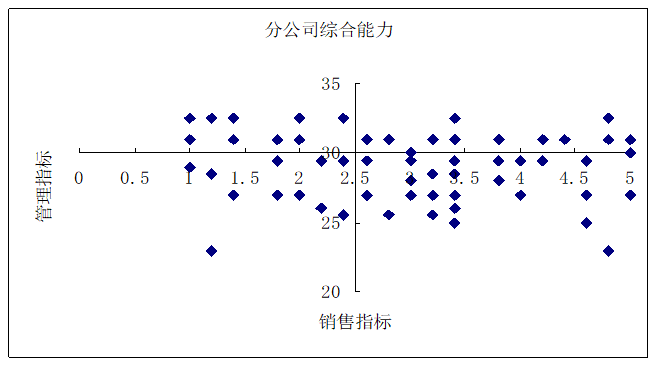 开会做报告常用的统计图表散点图