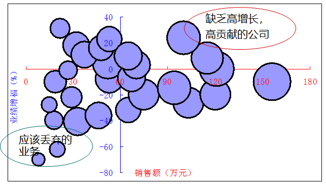 开会做报告常用的统计图表气泡图