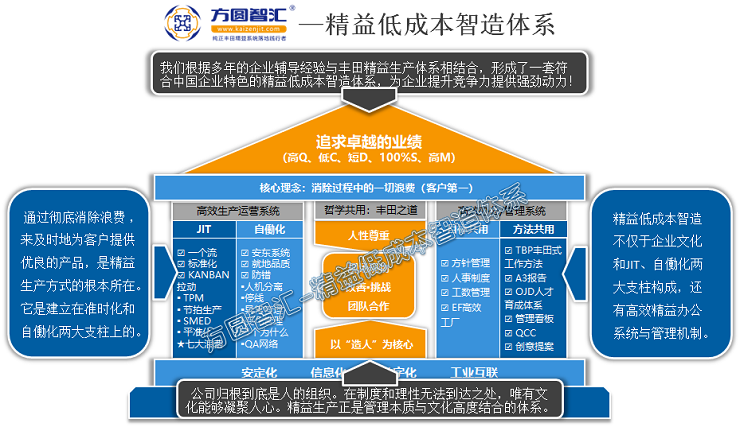 方圆智汇精益低成本制造体系