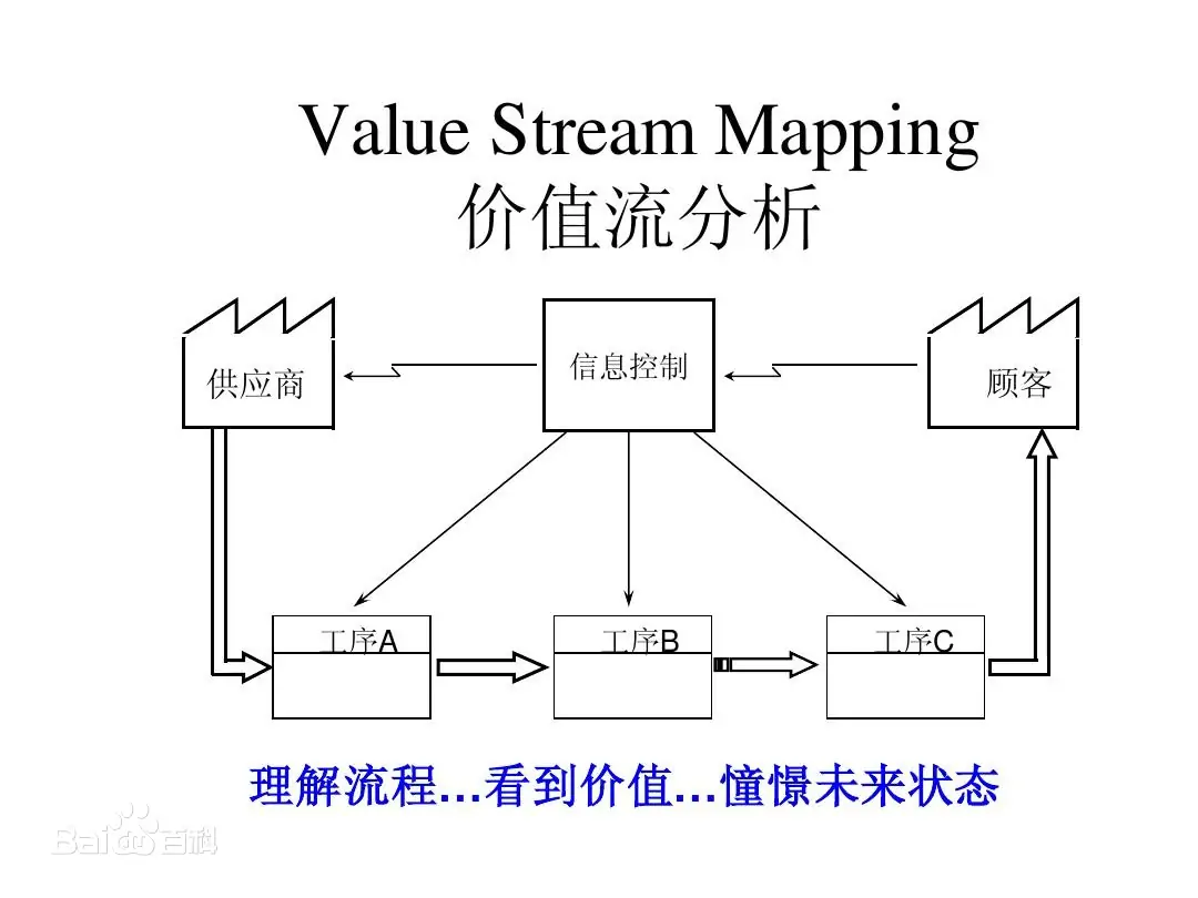 VSM价值流程图