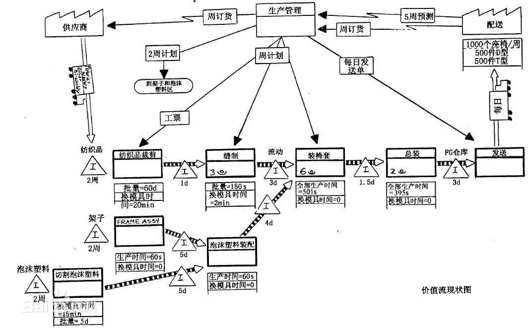 VSM价值流程图2