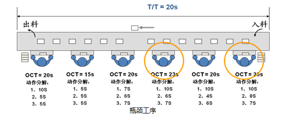 精益生产之线平衡