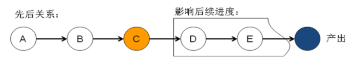 精益生产之线平衡