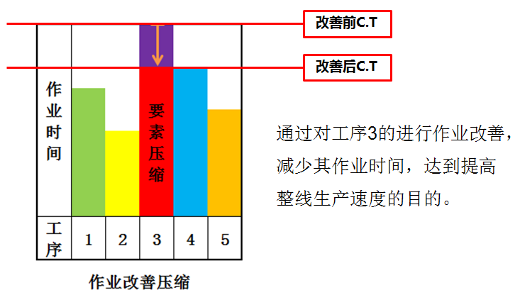 精益生产之线平衡改善