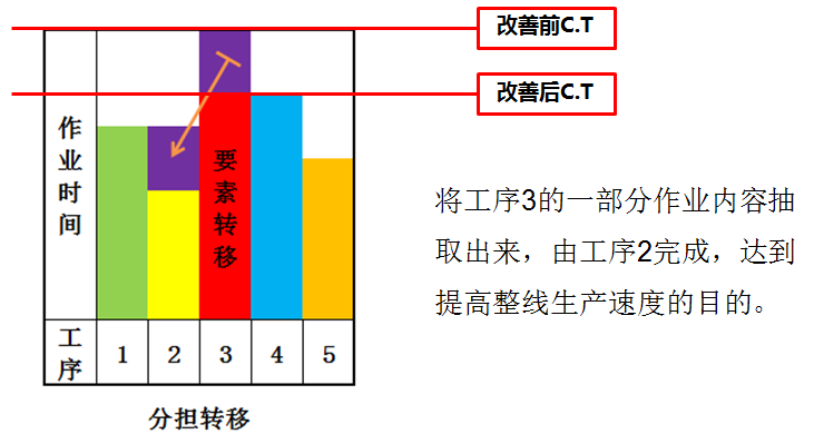 精益生产之线平衡改善