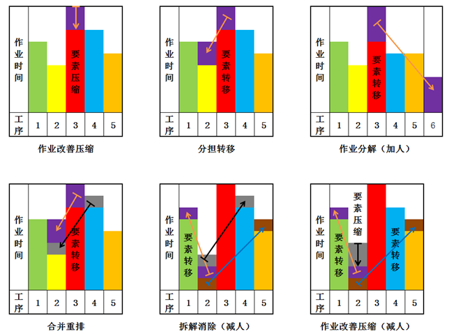 精益生产之线平衡改善