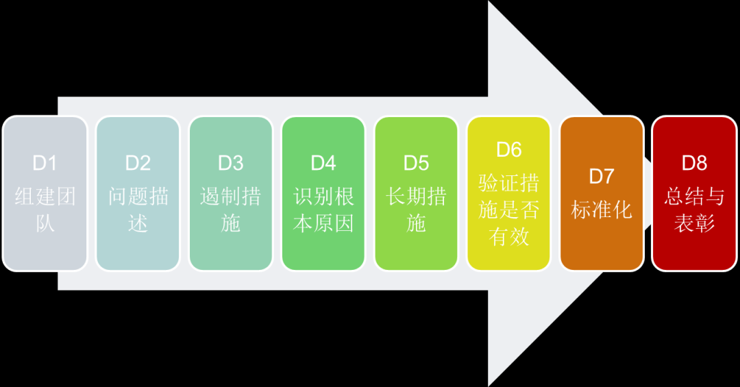 图1 解决问题8D报告流程