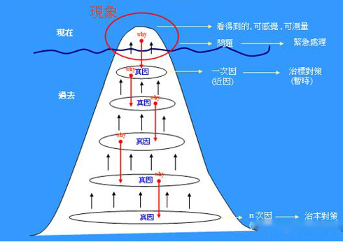 图2 问题冰山图