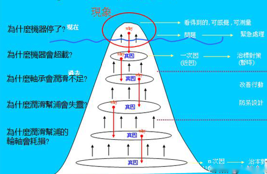 图3 为何停机问题描述层次