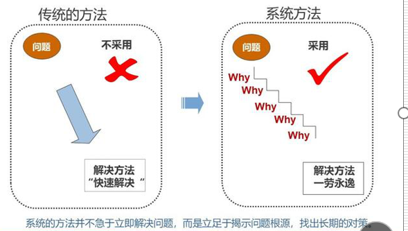 图7 传统方法与系统方法区别