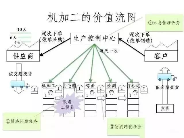 精益生产5个步骤