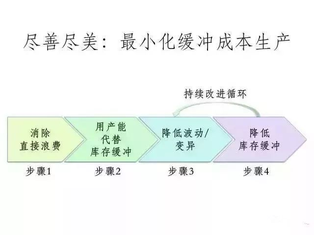 精益生产5个步骤