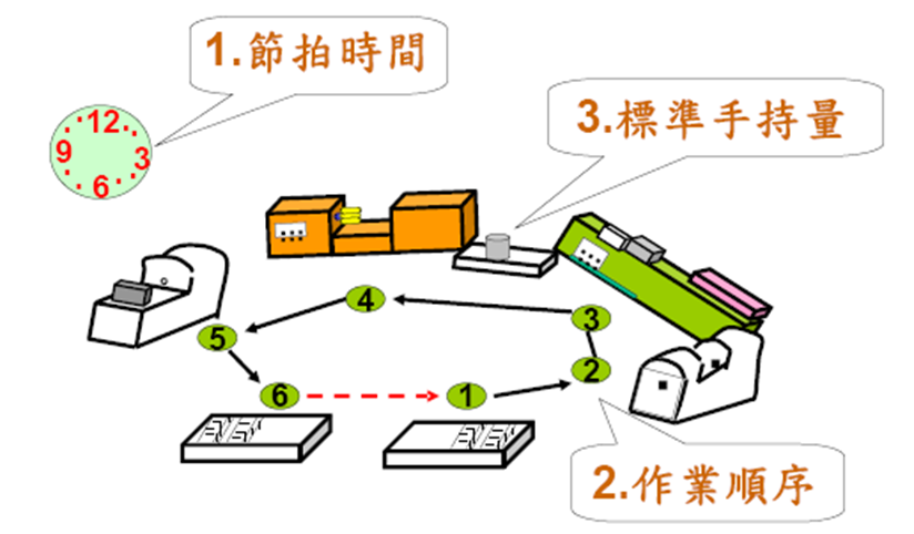 精益生产之标准作业三要素