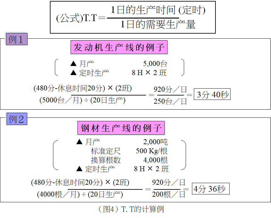 标准作业之节拍时间的计算公式