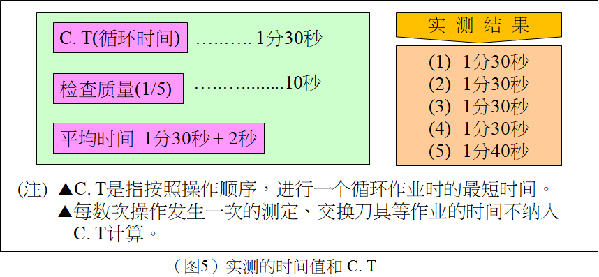 标准作业之节拍时间的计算案例