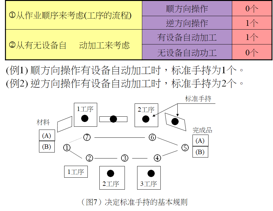 标准作业之循环作业时间