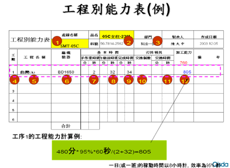 标准作业之工程别能力表