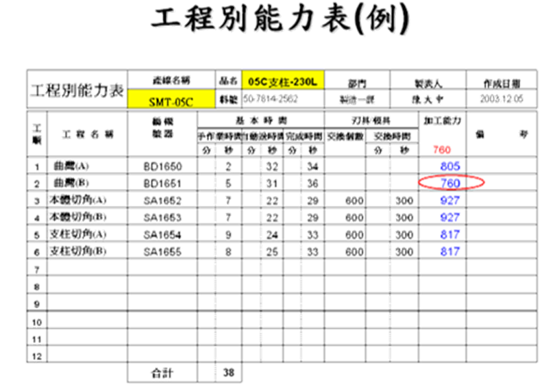 标准作业之工程别能力表案例