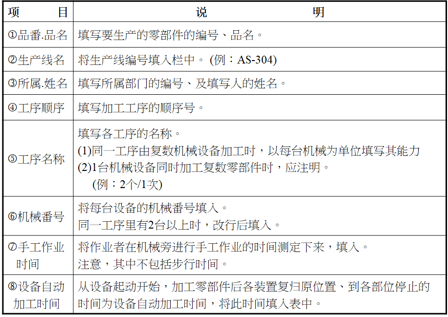 标准作业之制定工序能力表