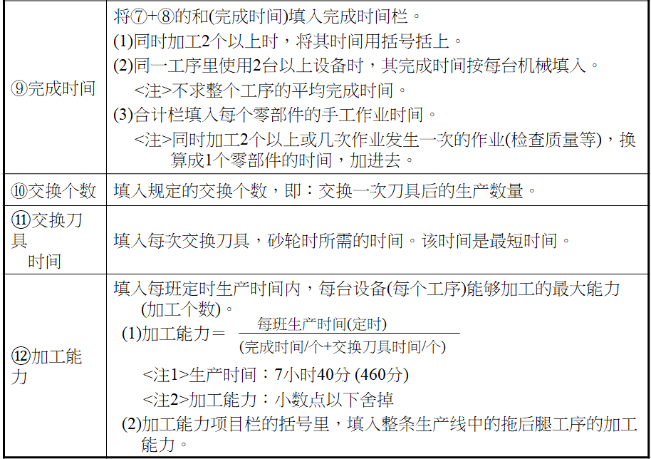 标准作业之制定工序能力表