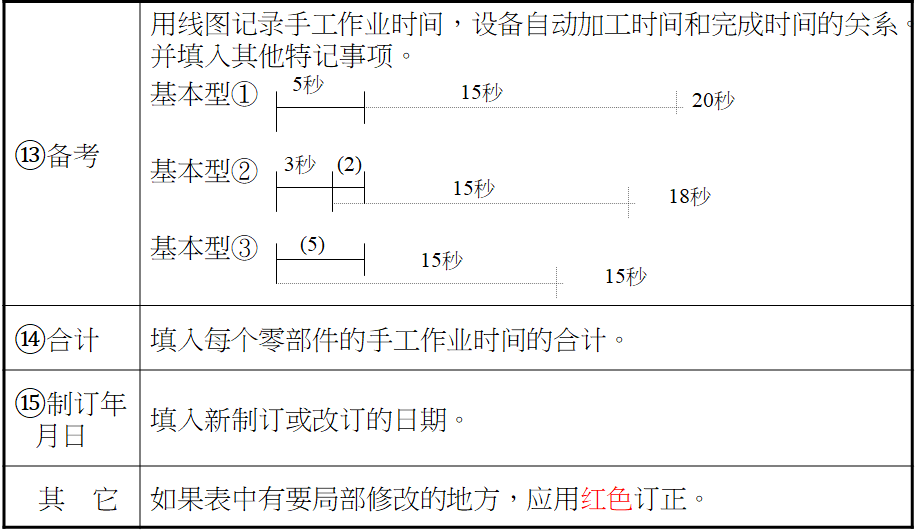 标准作业之制定工序能力表