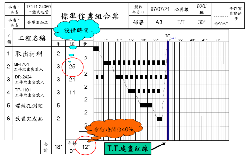 标准作业之标准作业组合票案例