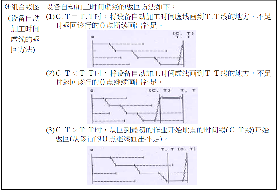 标准作业组合票的制定方法