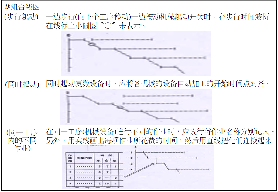 标准作业组合票的制定方法