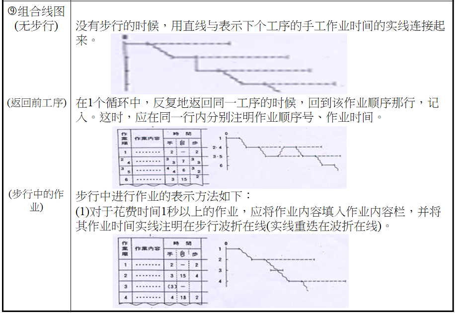 标准作业组合票的制定方法