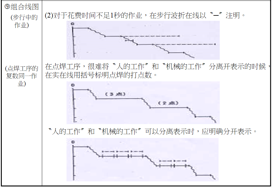 标准作业组合票的制定方法