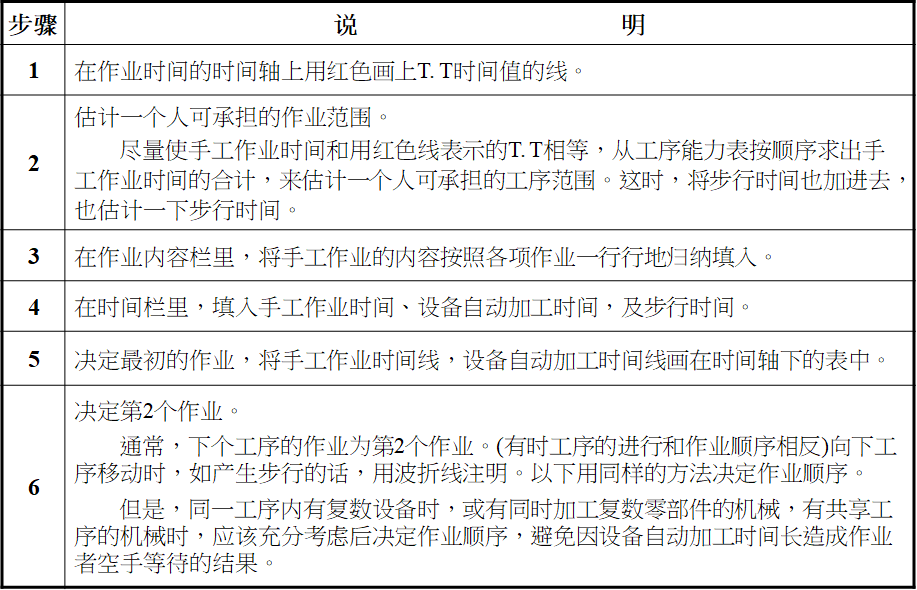 标准作业组合票的制定方法