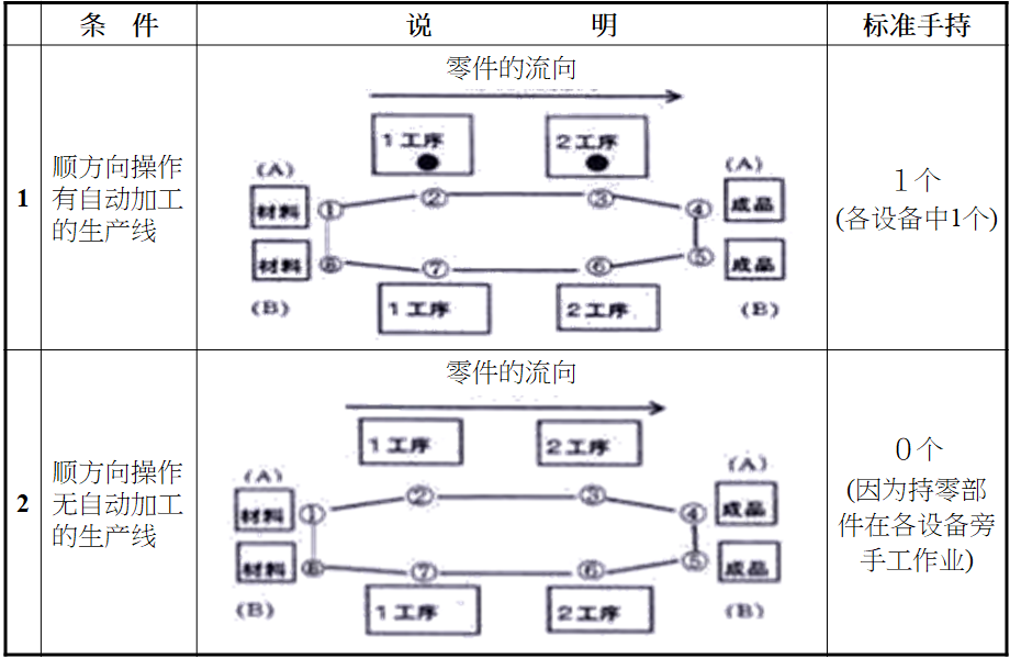 标准作业票的制定方法