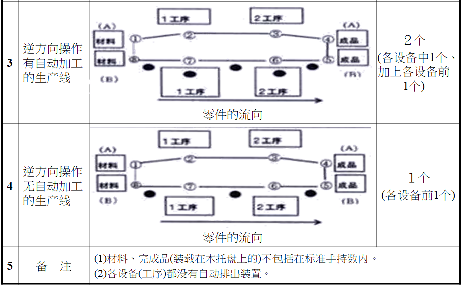 标准作业票的制定方法